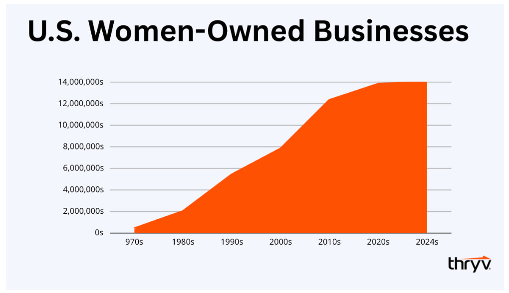women in business chart and statistics